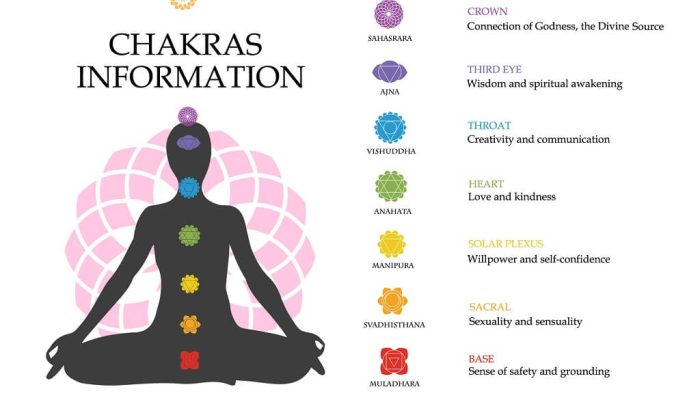 Seven Chakras Information